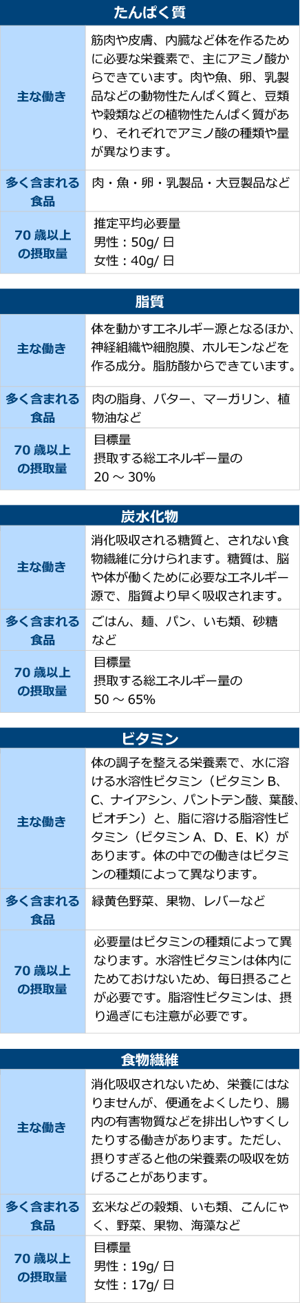 高齢者に必要な栄養素とは