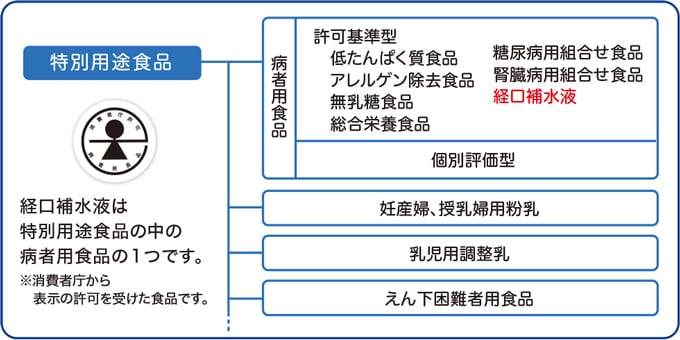 水と電解質が体内にすばやく吸収されるように、水にナトリウムイオンとぶどう糖をバランス良く配合した飲み物のことです。