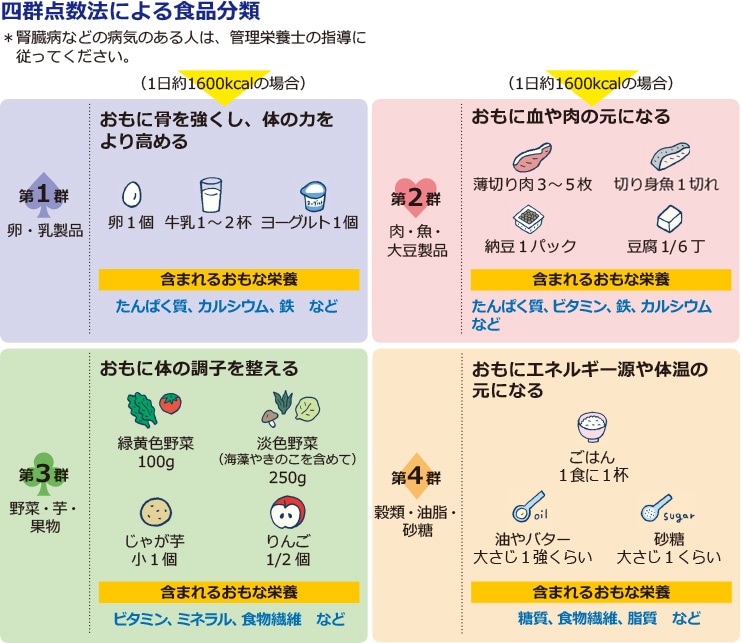 四群点数法による食品分類