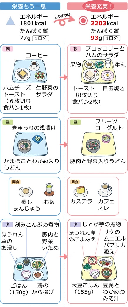 高齢の人が摂りたい栄養 食品 低栄養とは 栄養ケア倶楽部 株式会社 明治