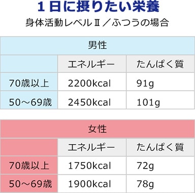 1日に摂りたい栄養