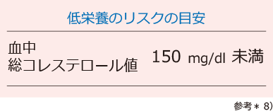 低栄養のリスクの目安