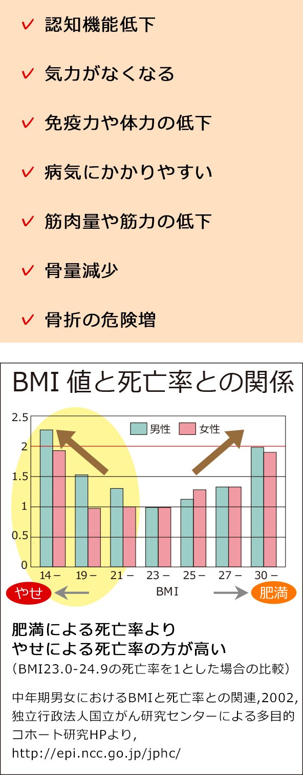 低栄養とは 知る 学ぶ