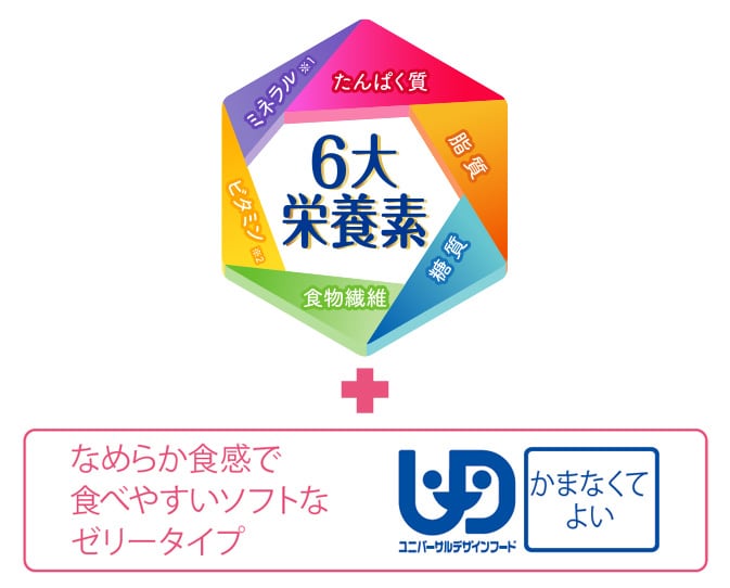 6大栄養素（ミネラル※1、たんぱく質、脂質、糖質、食物繊維、ビタミン※2）＋なめらか食感で食べやすいソフトなゼリータイプ　ユニバーサルデザインフード　かまなくてよい