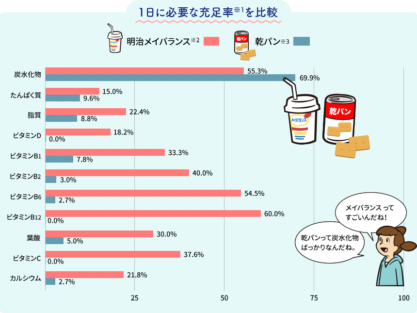 1日に必要な充足率を比較