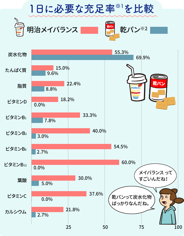 1日に必要な充足率を比較
