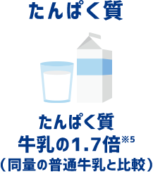 たんぱく質 たんぱく質牛乳の1.7倍:（同量の普通牛乳と比較）