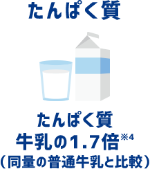 たんぱく質 たんぱく質牛乳の1.7倍*（同量の普通牛乳と比較）