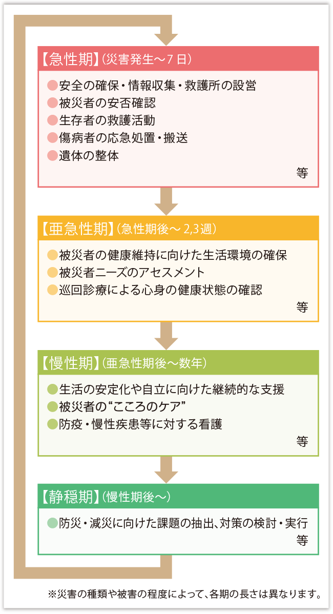 災害の過程と看護活動　図1