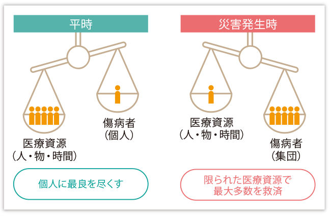 災害時のトリアージ　図2