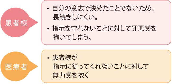 患者様に適した方法を見つける　図