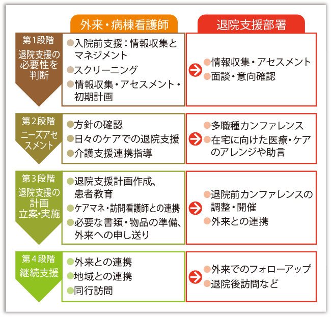 退院支援の流れ（例）図1