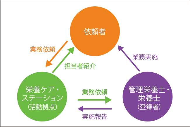 栄養ケア・ステーションの基本的なサービスの流れ　図1