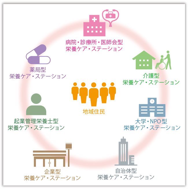 地域住民の食の営みを支える様々な栄養ケア・ステーション　図2