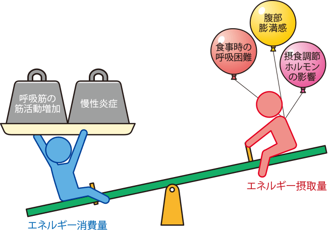 COPDにおけるエネルギー消費量と摂取量の不均衡　図