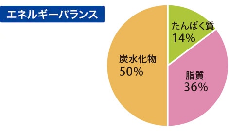 エネルギーバランス タンパク質14％ 脂質36％ 炭水化物50％