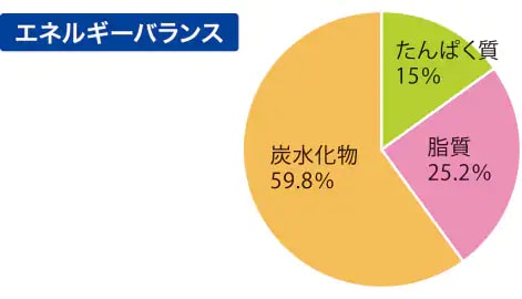 エネルギーバランス、たんぱく質15%、亜鉛25.2%、炭水化物59.8%