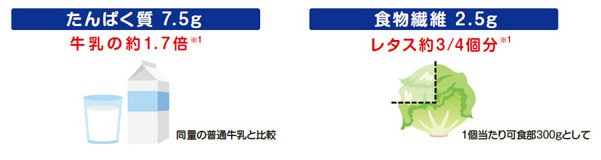 たんぱく質 牛乳の約1.7倍 食物繊維 レタス約4分の3個分