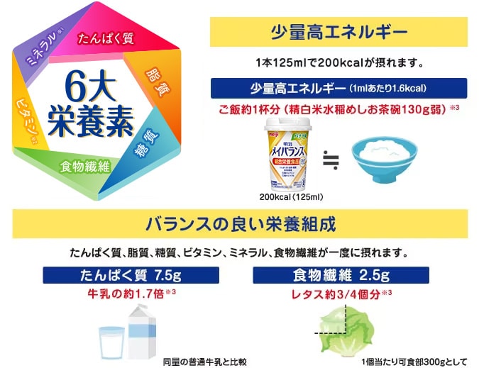 少量高エネルギー 1本125mlで200kcalが摂れます。 バランスの良い栄養組成 たんぱく質、脂質、糖質、ビタミン、ミネラル、食物繊維が一度に摂れます。