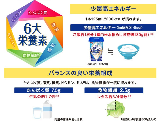 少量高エネルギー 1本125mlで200kcalが摂れます。 バランスの良い栄養組成 たんぱく質、脂質、糖質、ビタミン、ミネラル、食物繊維が一度に摂れます。