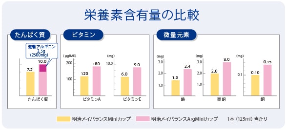 明治メイバランス ArgMiniカップと明治メイバランス Miniカップ栄養素含有量の比較