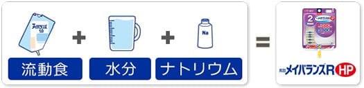 流動食＋水分＋ナトリウム＝明治メイバランス RHP