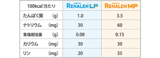 明治リーナレン LP,MP,D たんぱく質/ナトリウム/食塩相当量/カリウム/リン 一覧