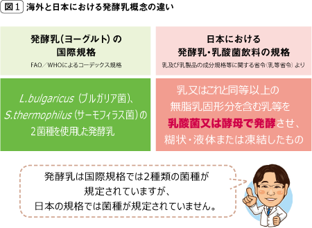 図1：海外と日本における発酵乳概念の違い