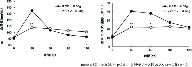 パラチノース５０ｇ摂取後の健常者における血糖値および血中インスリン濃度の経時変化