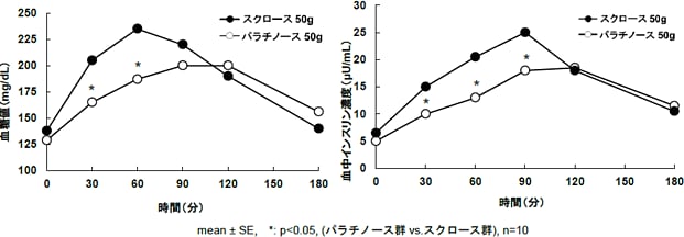 パラチノース５０ｇ摂取後の２型糖尿病患者における血糖値および血中インスリン濃度の経時変化