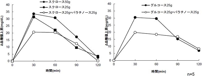 スクロースおよびグルコースに対する血糖上昇抑制効果