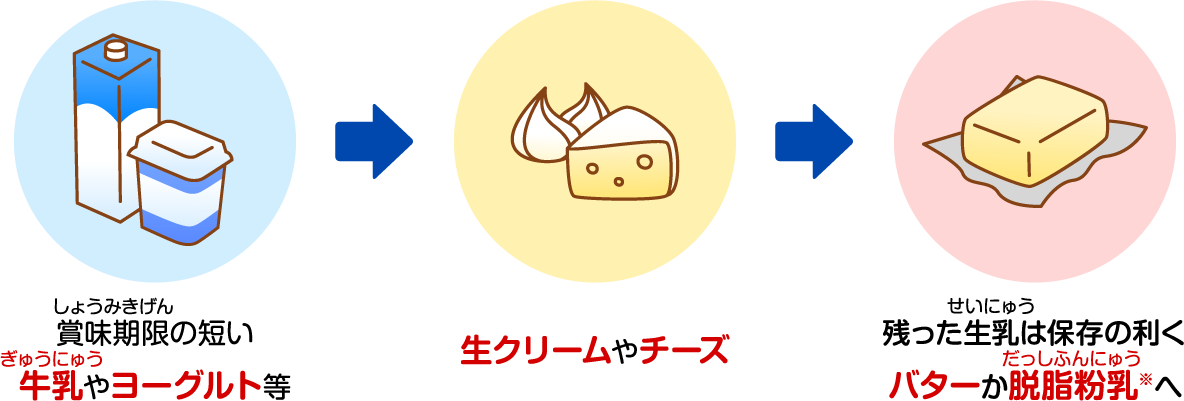 賞味期限の短い牛乳やヨーグルト等→生クリームやチーズ→残った生乳は保存の利くバターか脱脂粉乳※へ