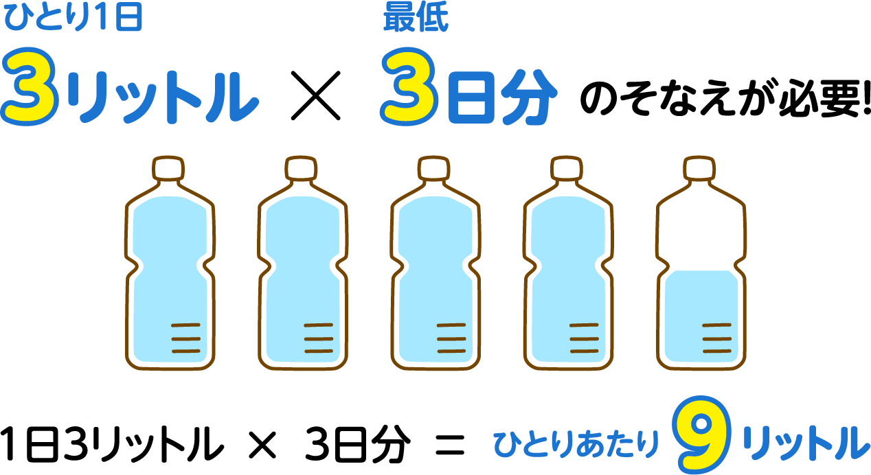 ひとり1日3リットル×最低3日分のそなえが必要！1日3リットル×3日分＝ひとりあたり9リットル