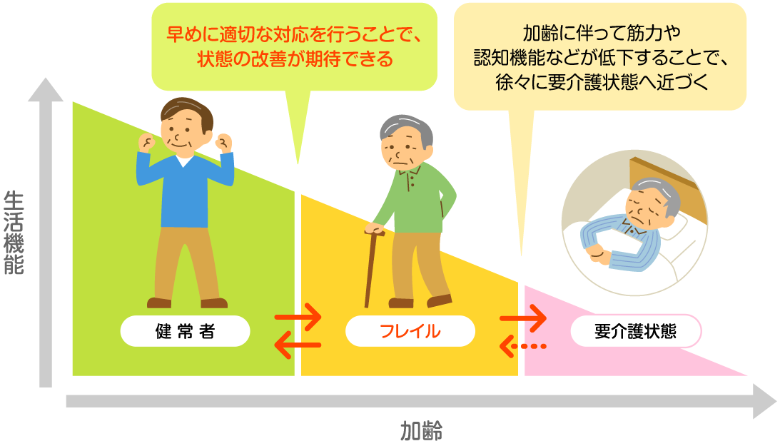 フレイルとは 図表
