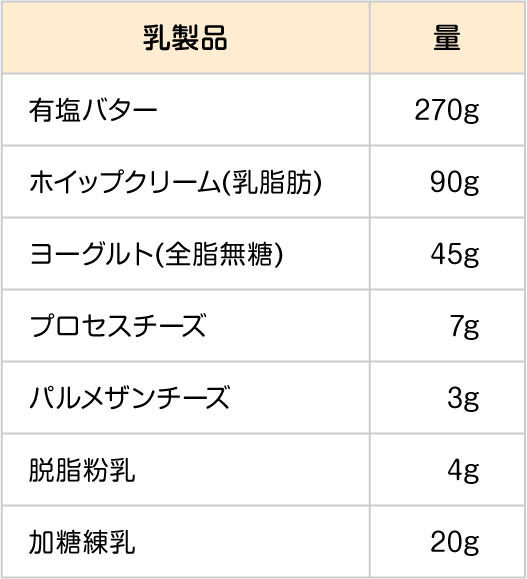 食物渓谷負荷試験で牛乳50ml（中等量）が摂取可能な場合に、食べられる可能性の高い食品の量（例）