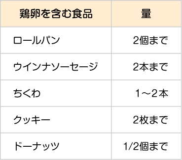 食物経口負荷試験で加熱全卵1/2個（中等量）が摂取可能な場合に、食べられる可能性の高い食品の量（例）