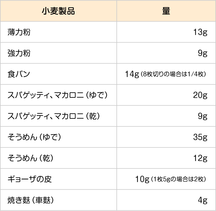 食物経口負荷試験でうどん（ゆで）50ｇが摂取可能な場合に、食べられる可能性の高い食品の量（例）