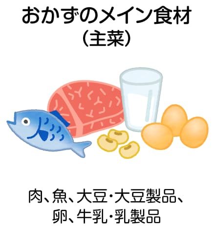 おかずのメイン食材（主菜）　肉、魚、大豆・大豆製品、卵、牛乳・乳製品