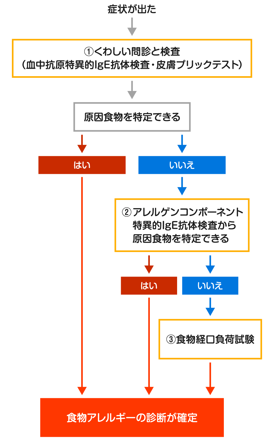 即時型食物アレルギー 食物アレルギー５つのタイプ 知って 食物アレルギー 株式会社 明治 Meiji Co Ltd