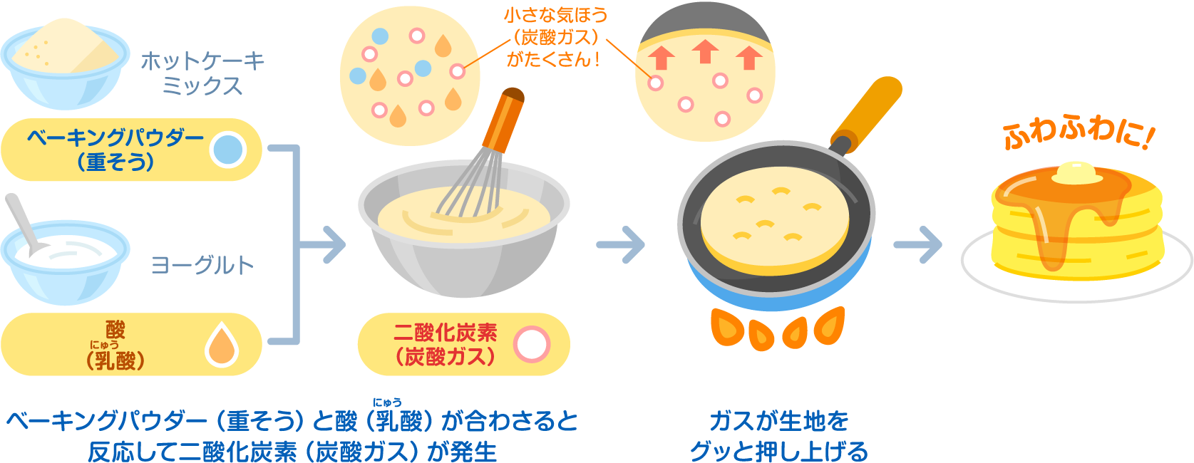 ホットケーキが膨らむ秘密（酸と重曹の反応）