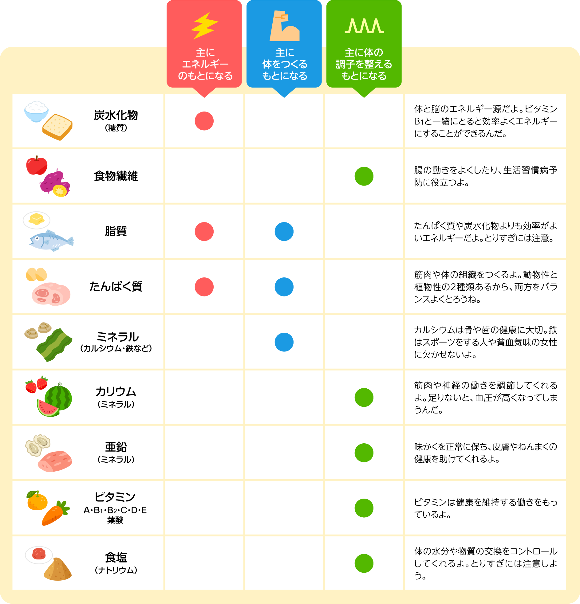 〈図表〉栄養素のはたらき