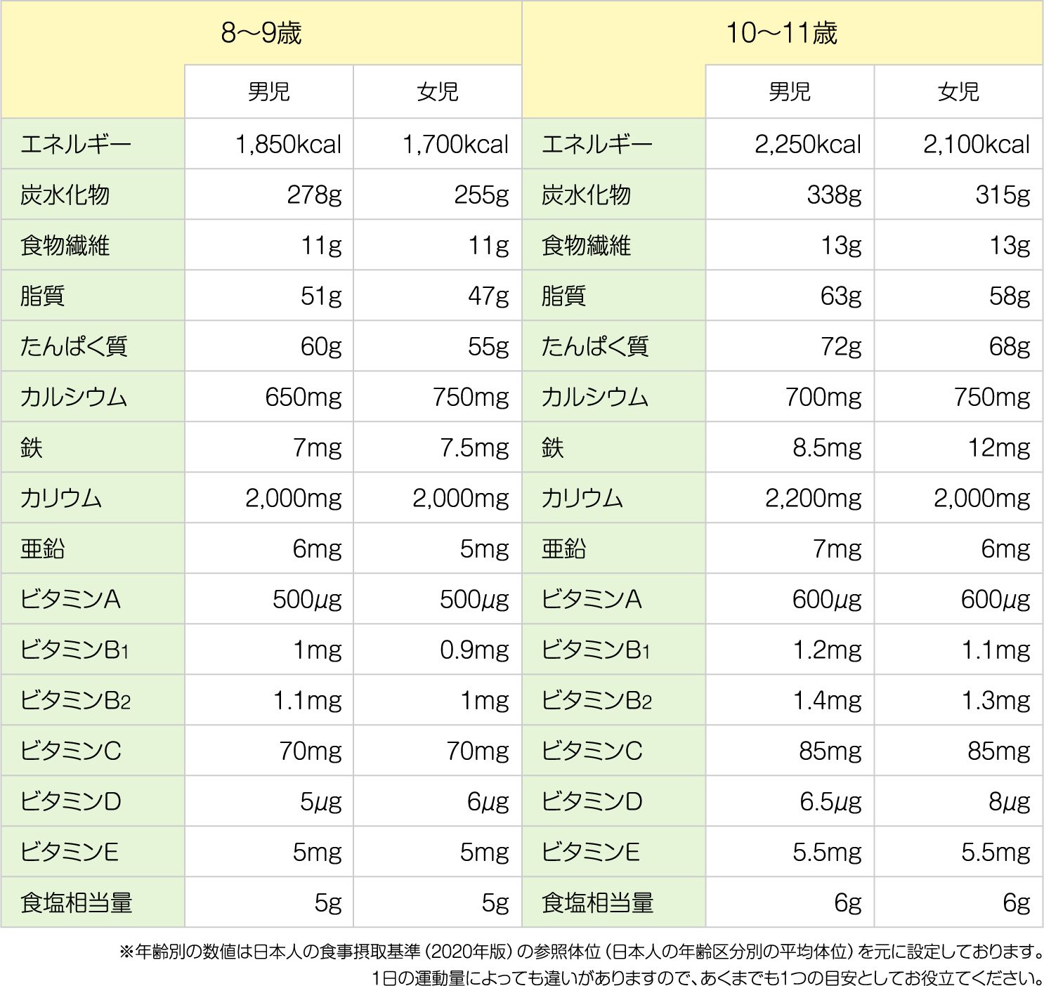 小学生（8〜11歳）の1日に必要なエネルギー・栄養素の例