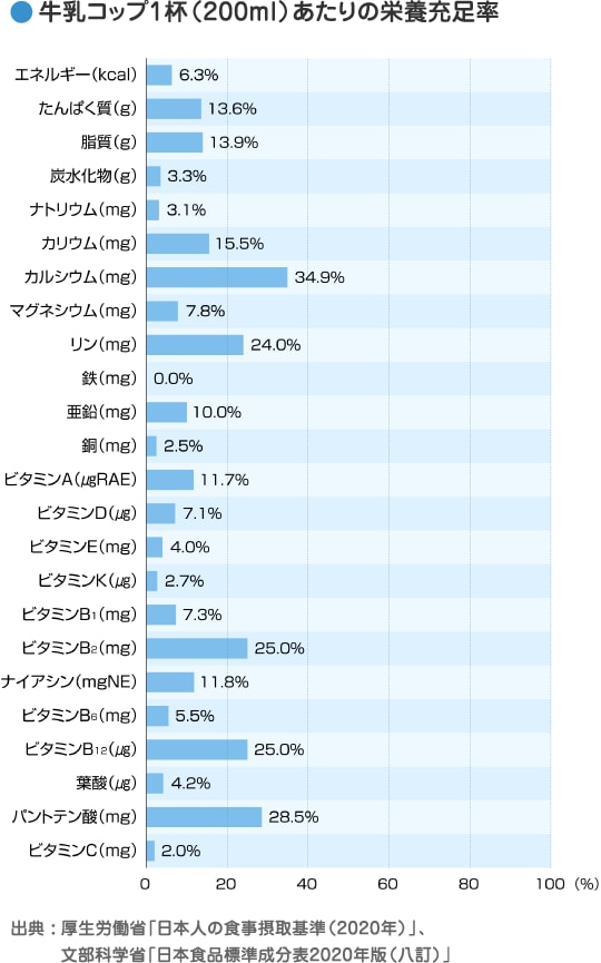 牛乳コップ1杯（200ml）あたりの栄養充足率／出典：文部科学省「日本食品標準成分表2015年版（七訂）」、厚生労働省「日本人の食事摂取基準（2015年版）」