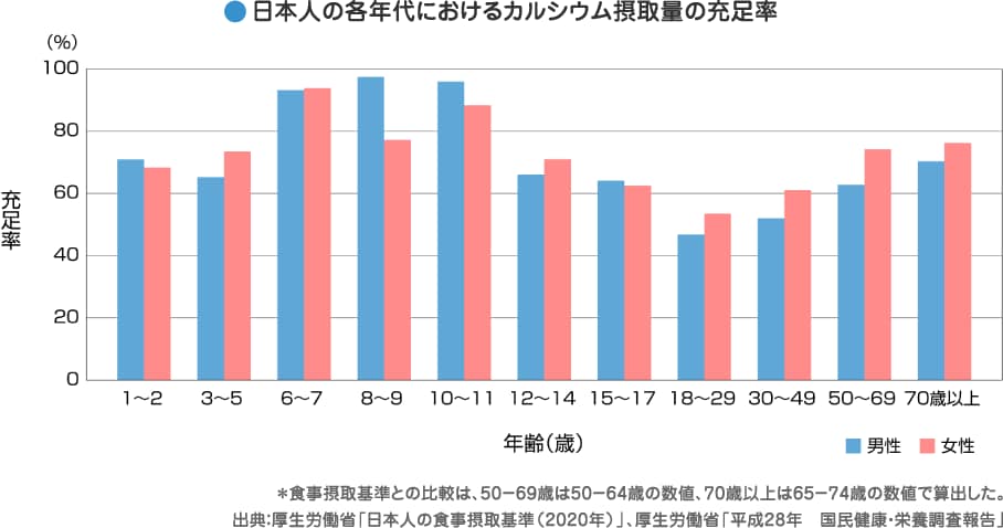 日本人の各年代におけるカルシウム摂取量の充足率／出典：推奨量／厚生労働省「日本人の食事摂取基準（2015年）」、摂取量／厚生労働省「平成24年 国民健康・栄養調査報告」