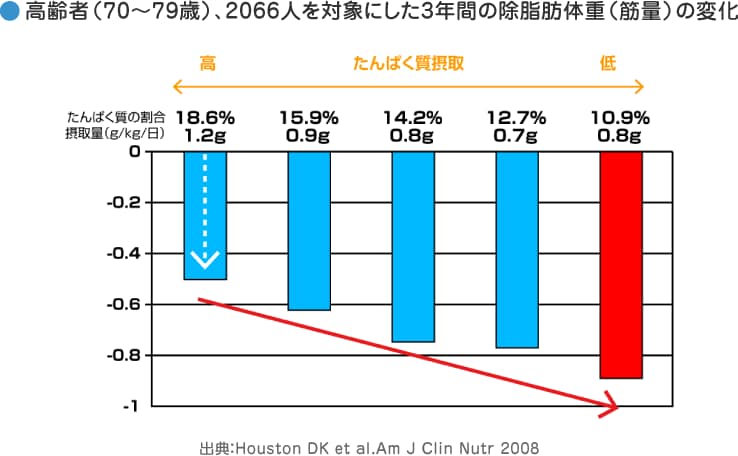 タンパク質 一 日