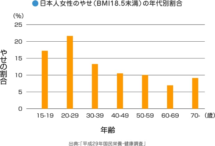 【表】日本人女性のやせ（BMI18.5未満）の年代別割合