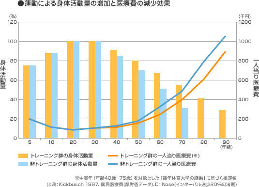 運動による身体活動量の増加と医療費の減少効果