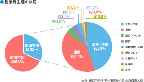 動作発生別の状況　運動に起因したものは、約41％　出典：東京消防庁 発生要因動作別救急搬送人員