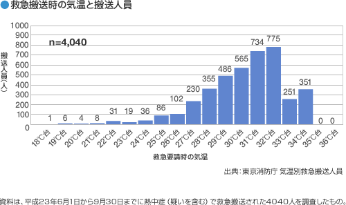 救急搬送時の気温と搬送人員　気温28℃前後から熱中症で救急搬送される人が増え始めます　出典：東京消防庁 気温別救急搬送人員　資料は、平成23年6月1日から9月30日までに熱中症（疑いを含む）で救急搬送された4040人を調査したもの。