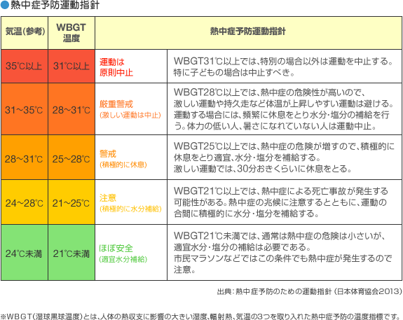 熱中症予防運動指針　35℃以上 運動は原則中止 WBGT31℃以上では、特別の場合以外は運動を中止する。特に子どもの場合は中止すべき。／31〜35℃ 厳重警戒(激しい運動は中止) WBGT28℃以上では、熱中症の危険性が高いので、激しい運動や持久走など体温が上昇しやすい運動は避ける。運動する場合には、頻繁に休息をとり水分・塩分の補給を行う。体力の低い人、暑さになれていない人は運動中止。／28〜31℃ 警戒(積極的に休息) WBGT25℃以上では、熱中症の危険が増すので、積極的に休息をとり適宜、水分・塩分を補給する。激しい運動では、30分おきくらいに休息をとる。／24〜28℃ 注意(積極的に水分補給) WBGT21℃以上では、熱中症による死亡事故が発生する可能性がある。熱中症の兆候に注意するとともに、運動の合間に積極的に水分・塩分を補給する。／24℃未満 ほぼ安全(適宜水分補給) WBGT21℃未満では、通常は熱中症の危険は小さいが、適宜水分・塩分の補給は必要である。市民マラソンなどではこの条件でも熱中症が発生するので注意。　出典：熱中症予防のための運動指針（日本体育協会2013）　※ＷＢＧＴ（湿球黒球温度）とは、人体の熱収支に影響の大きい湿度、輻射熱、気温の3つを取り入れた熱中症予防の温度指標です。